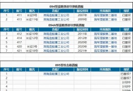 中国海军舰艇及吨位汇总（非涉密，更新日期：2022.06.24）