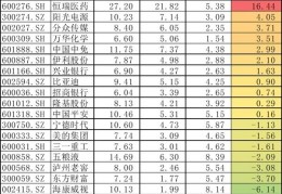 [被纳入深股通的股票]这些股票刚被纳入沪深股通名单外资就迫不及待进场买入