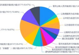 2011-2021年电信诈骗犯罪总体趋势大数据分析（下）