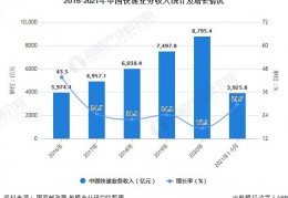 [邮政快递的量]十张图了解2021年中国快递行业市场规模、竞争格局及发展趋势快递行业维持高增长