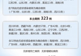 [陕西新增6例本土确诊]国家卫健委：9月6日新增新冠肺炎确诊病例380例其中本土病例323例