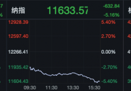 [美国8月CPI数据高于预期]8.3%！美国8月份通胀高于市场预期，9月份加息75个基点成定局？