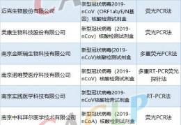 [扩增试剂生产厂家]131家新型冠状病毒检测试剂厂家汇总