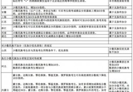 全国各省份少数民族高考加分政策汇总