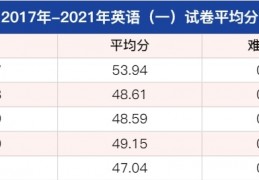 23考研想上岸，英语要考多少分？8月份应该复习到什么程度？