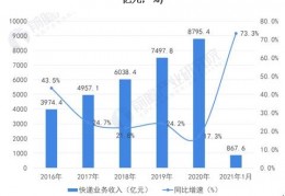 [邮政快递的量]深度分析！2021年中国快递行业市场现状与企业竞争格局分析价格战持续进行中