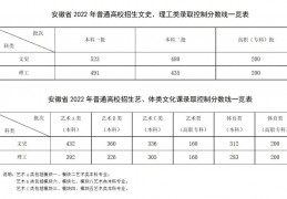 [高考2022安徽提档线]安徽2022高考分数线出炉：文史一本523分，理工一本491分