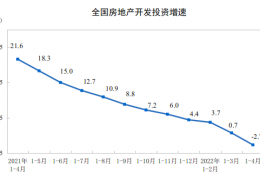 [2022房屋新开工面积]2022年1-4月全国住宅新开工面积28877万㎡