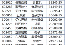 [东方财富等]什么情况？外资突然疯狂杀入A股军工！300亿巨头火了：被增仓幅度逾60%！