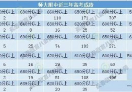 [长春高考用哪套卷]长春热门高中近三年高考成绩大pk！谁家成绩最亮眼？