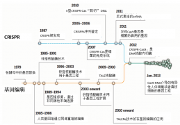 什么是基因编辑？技术有哪些？有什么特点？