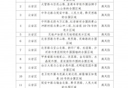 [风险区贵阳]贵阳市关于调整部分中高风险区的公告（第二批）（2022年9月21日）