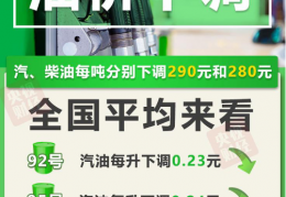 [汽油价格最新92号油价]国内油价今晚再下调！加满一箱92号汽油将少花11.5元