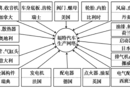 福特汽车是美囯著名的汽车巨头之一。近年来，福特汽车把在中国、墨西哥的部分零部件和欧洲整车生...