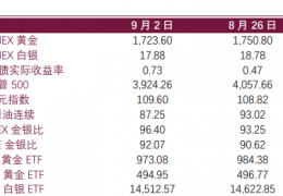 8月通胀数据大幅改善贵金属或存大幅反弹动力