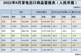 [8月成绩单出炉]2022年1-8月家电出口最新成绩单出炉!