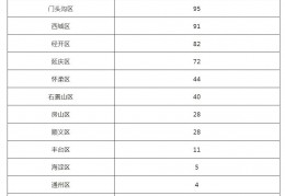 [疫情各区怎么分别]2022北京各区疫情表(疫情最新情况持续更新)