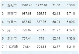 [2023洛阳gdp]2022年一季度河南各市GDP排行榜郑州排名第一洛阳排名第二