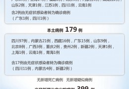 [确诊本土无症状病例]国家卫健委：9月10日新增新冠肺炎确诊病例234例其中本土病例179例