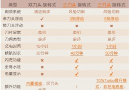 飞利浦剃须刀哪款最好用？2022年飞利浦电动剃须刀推荐(S3000、S5、S7、S9系列高性价比型号)