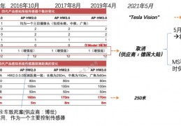 特斯拉AIDAY深层解读，马斯克坚持纯视觉绝不动摇