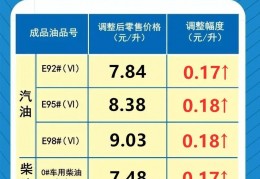 2022河南油价调整一览表