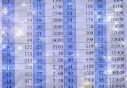 《抖音》38级需要刷多少钱？抖音1到38级财富等级表