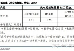 [最新新能源汽车推广]【新能源政策解读】一文看懂2022年新能源汽车补贴标准