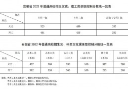 [高考2022安徽提档线]2022安徽高考分数线公布：一本文科523分理科491分