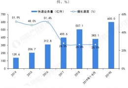 [邮政快递的量]2019年中国快递行业发展现状及趋势分析快递业务量有望突破600亿件【组图】