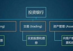 [投行投行业务]投行是做什么的，国内投行都有哪些以及核心业务