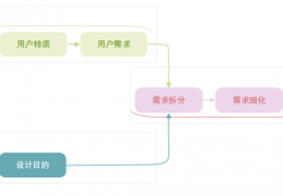 [我是玩家策划]策划思维之需求孵化模型——从玩家需求着眼