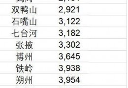 [哪里又美房价又便宜呢]国内哪个城市的房价最便宜？十大房价最低城市名单出炉