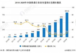 [邮政快递的量]2010-2020年中国快递行业业务量及增长情况