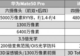 [mate50和m华为]顶级旗舰对决！iPhone14Pro全面对比华为Mate50Pro