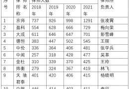 [北京市刑事律师事务所]北京十大律师事务所排名衍变概况（2018-2021深度解析）