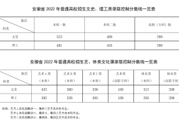 [高考2022安徽提档线]安徽高考录取分数线公布，本科一批文史523分、理工491分｜本科｜录取｜安徽省