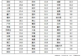50城房价收入比排行：深圳最高34.2重庆10.8