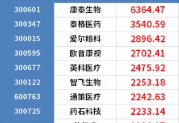 两周暴跌20%，医药基金要不要一键清仓？