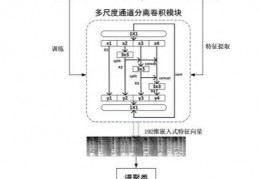 [提取特定人音频的方法]一种基于多尺度通道分离卷积特征提取的说话人聚类方法