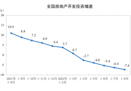 [2022年投资的地产]2022年1—8月份全国房地产开发投资下降7.4%