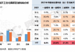 [2022房屋新开工面积]国家政策大面向好，2022住宅新开工规模能否扭负为正？
