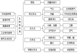 什么是生物质能？利用的技术有哪些？利用现状一览