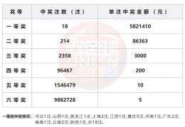 双色球22104期开奖结果：头奖18注582万元奖池17.04亿元