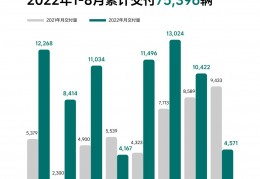 [8月成绩单出炉]造车新势力8月成绩单出炉：AITO问界系列单月交付量首次破万
