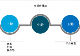 [现今电视剧发展]2020年中国电视剧行业发展现状分析：网络剧发展迅速，已成为具有影响力的艺术形式之一[图]